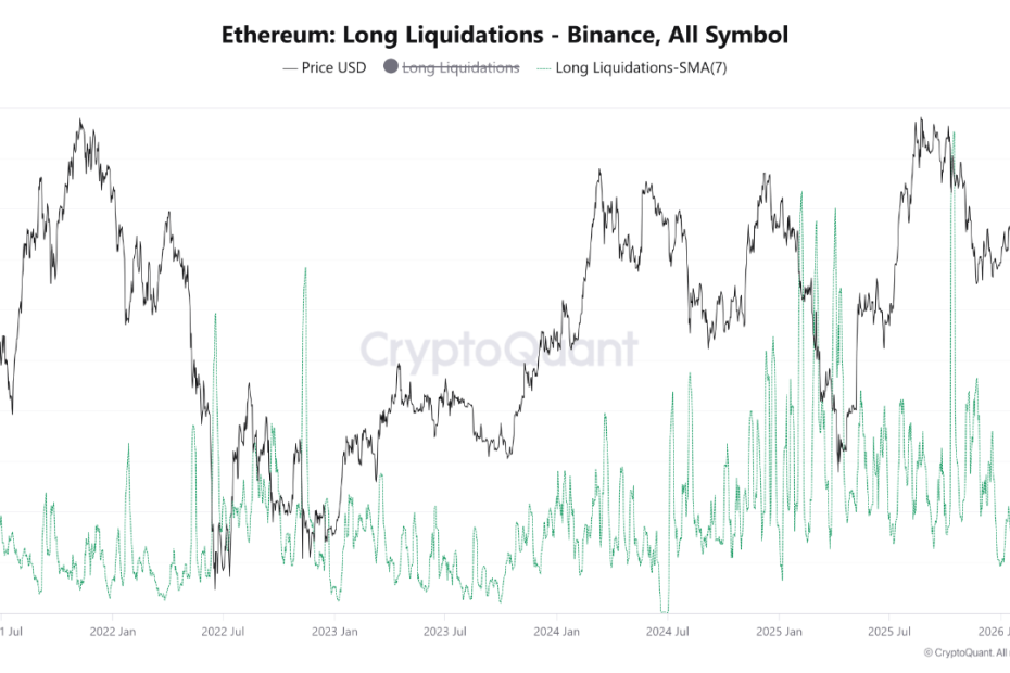 Ethereum Endures Historic Liquidation Week: Largest Sustained Liquidation Phase Since 2021