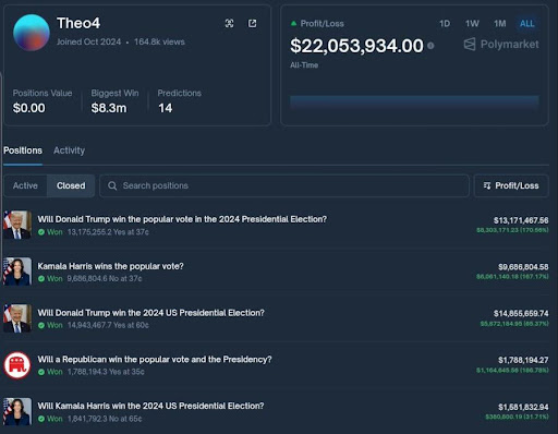 While Bitcoin’s market Crashes, Theo4 Is Quietly Dominating Polymarket