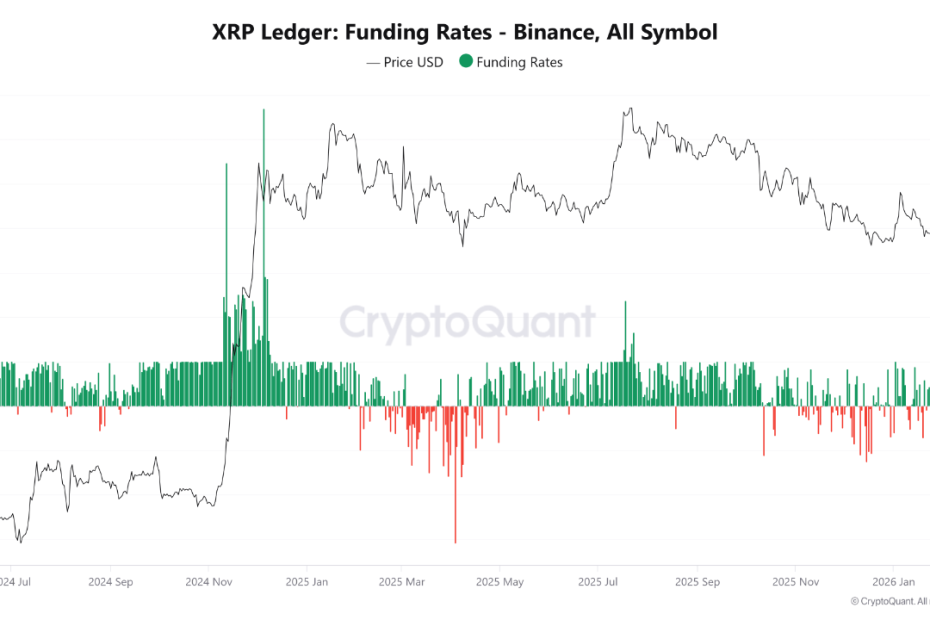 XRP Funding Rate Drops To Lowest Level Since April 2025 — What This Means