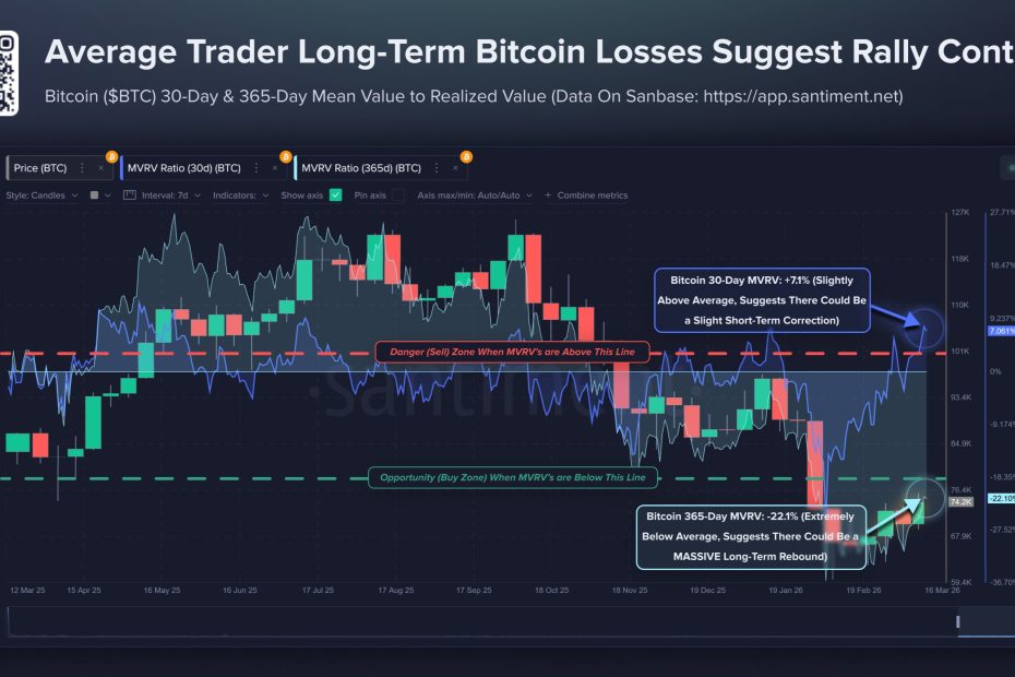Bitcoin Long-Term MVRV Remains In ‘Opportunity’ Zone: Data