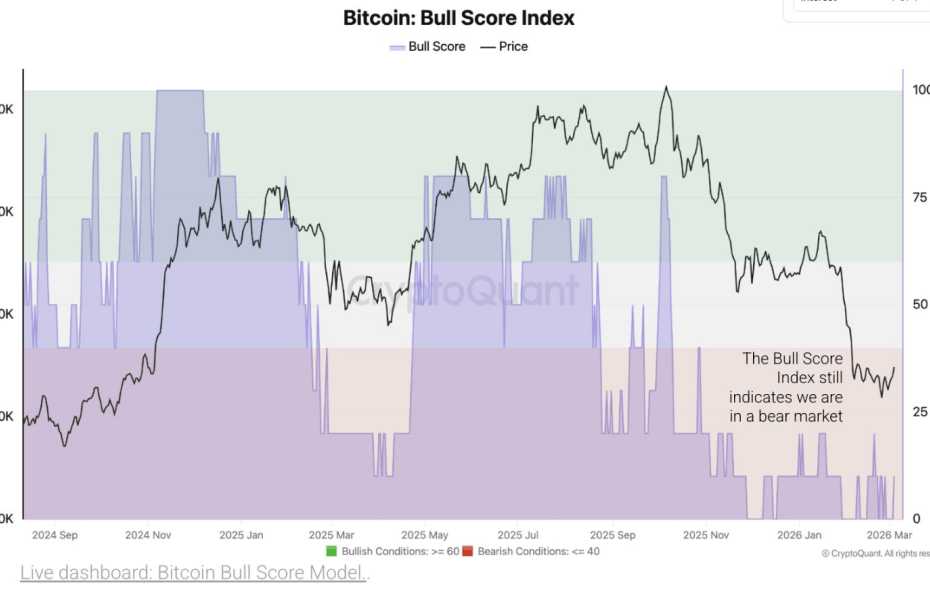 Bitcoin’s Brief Rally Isn’t The End Of The Bear Market, Analysts Say