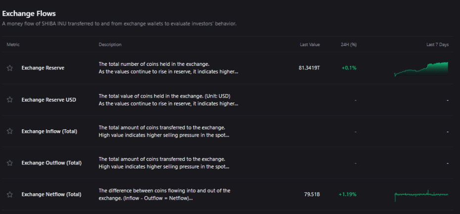 Shiba Inu Under Pressure As Nearly 40B Netflow Surge Hits Exchanges