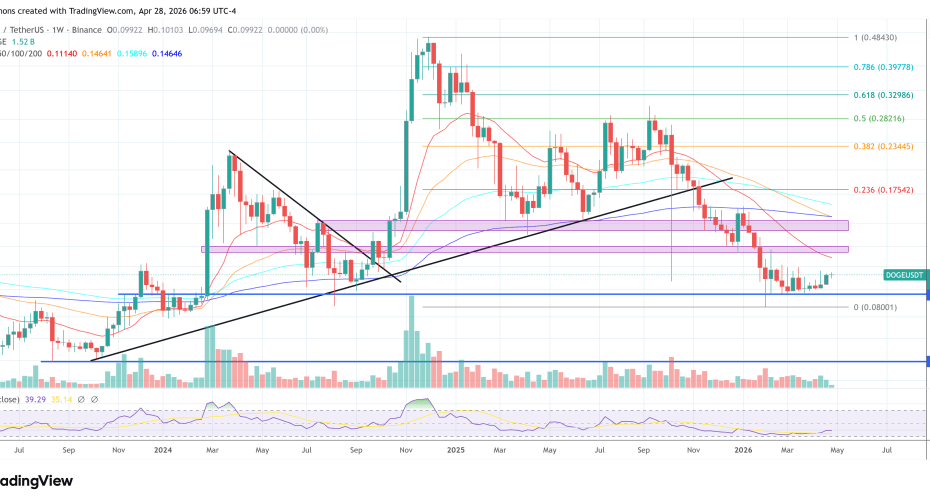 Dogecoin Looks Cheap On-Chain, But Leverage Is Building Fast