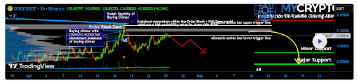 Dogecoin Trap Shows A Major Crash, But How Low Will The Price Go?