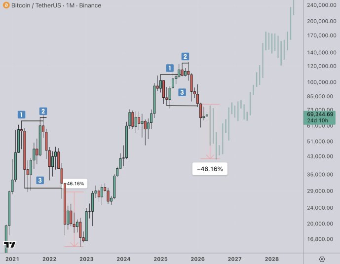 Higher Before Lower: How Bitcoin Price Will Get To $240,000