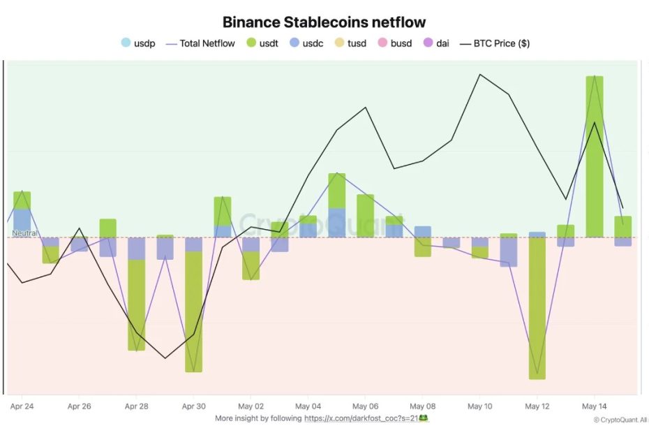 Binance Records $1.5 Billion Stablecoin Net Inflow Amid Highly Reactive Market