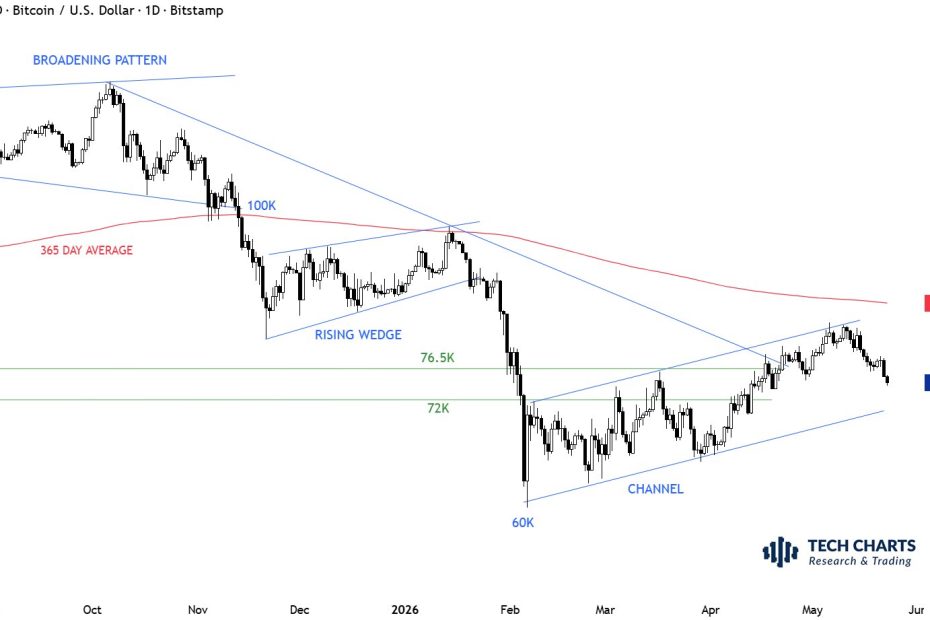 Bitcoin Price Could Fall To $72.5K Before Next Rebound — Here’s Why