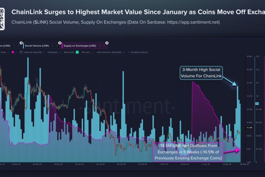 Chainlink Price Surges Above $10 For First Time Since January — Details