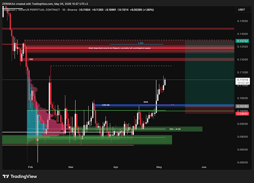 Dogecoin Breaks Out Strong: Bullish Structure Aligns For More Upside