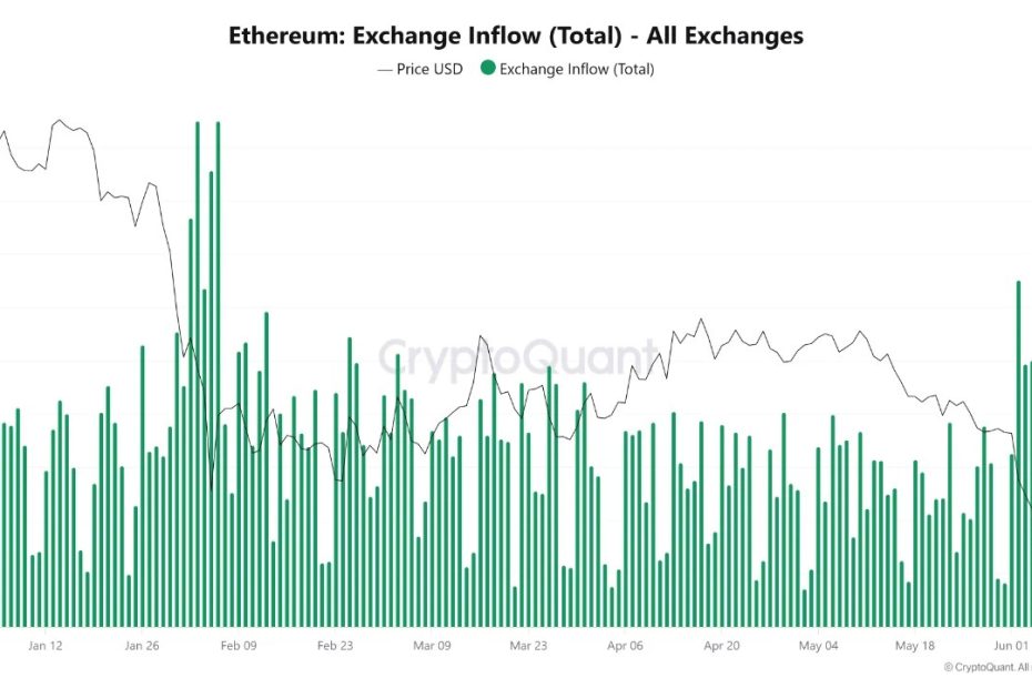 Ethereum Exchange Inflows Climb To 4-Month High – What This Means For Price