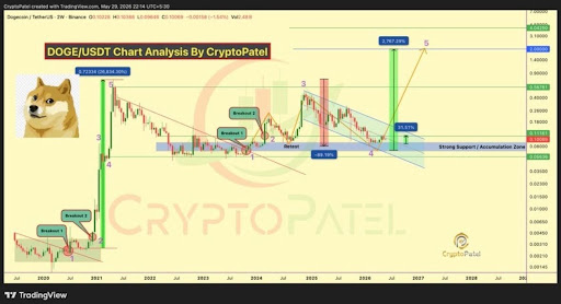 This Dogecoin Setup Pushed Price From $0.002 To $0.7 In 2021. Why It Could Push Price To $2 This Time