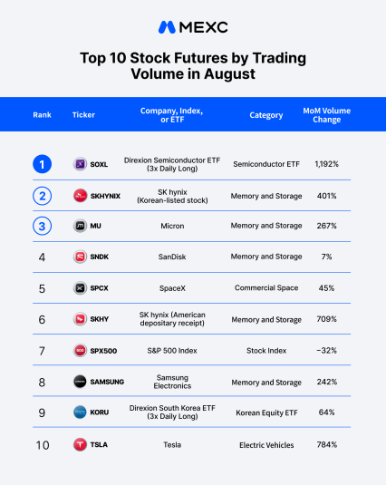 MEXC Stock Futures Trading Volume Rises 130% in August as Trading Activity Broadens Across U.S. and Korean emory and Semiconductor Sectors